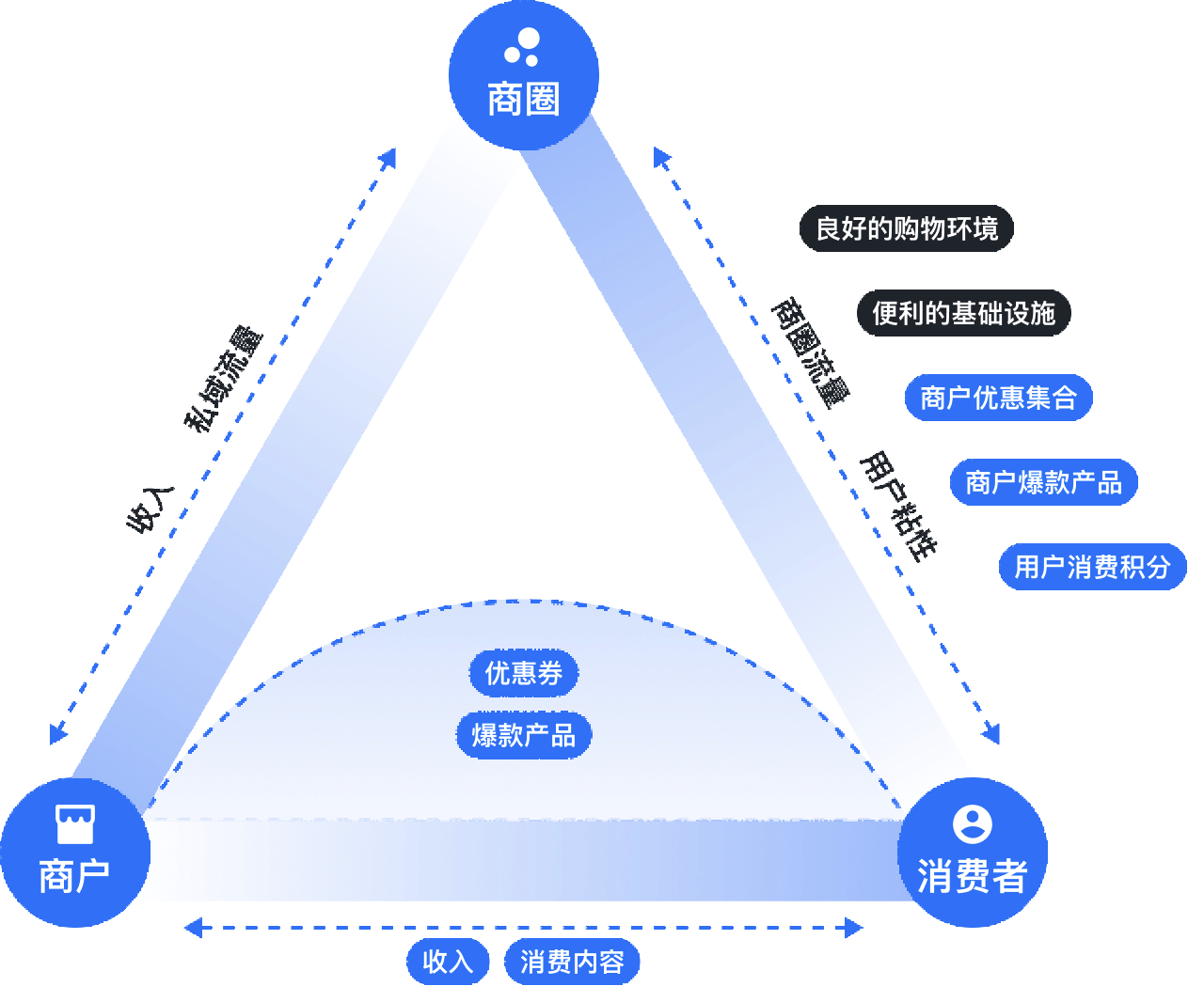 商圈三角關(guān)系