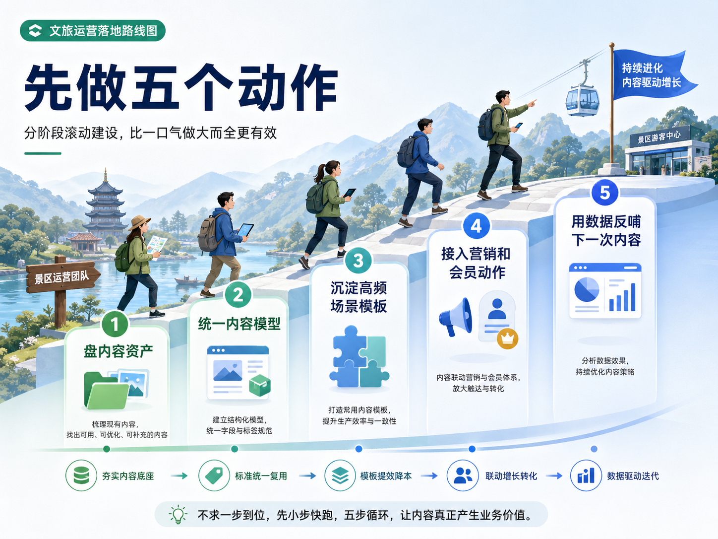 07 落地不要一口吃成胖子，先做五個動作